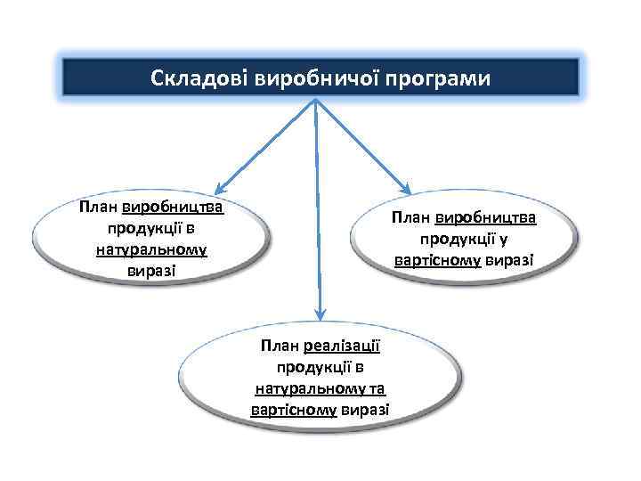 Складові виробничої програми План виробництва продукції в натуральному виразі План виробництва продукції у вартісному
