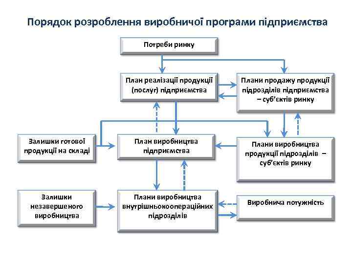 Порядок розроблення виробничої програми підприємства Потреби ринку План реалізації продукції (послуг) підприємства Залишки готової