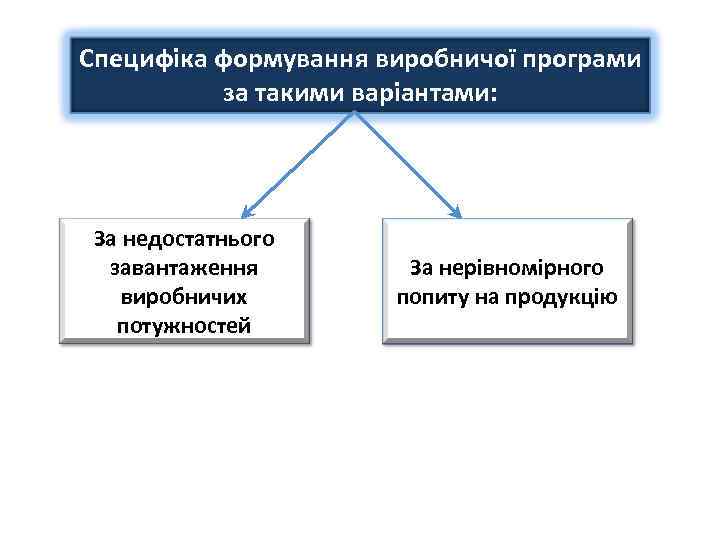 Специфіка формування виробничої програми за такими варіантами: За недостатнього завантаження виробничих потужностей За нерівномірного
