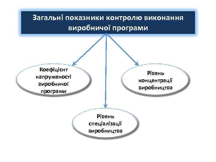 Загальні показники контролю виконання виробничої програми Коефіцієнт напруженості виробничої програми Рівень концентрації виробництва Рівень