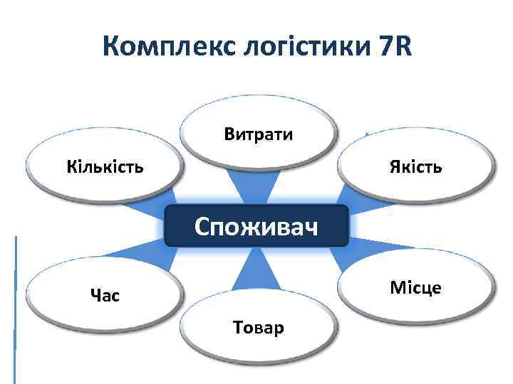 Комплекс логістики 7 R Витрати Кількість Якість Споживач Місце Час Товар 