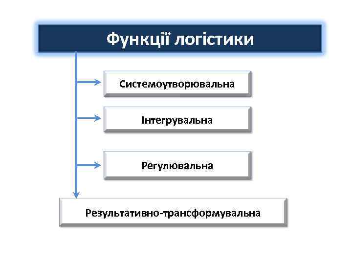 Функції логістики Системоутворювальна Інтегрувальна Регулювальна Результативно-трансформувальна 