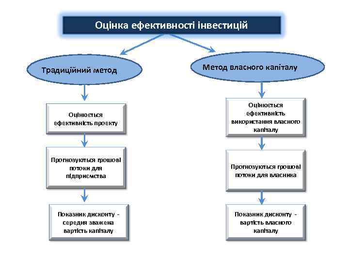 Оцінка ефективності інвестицій Традиційний метод Метод власного капіталу Оцінюється ефективність проекту Оцінюється ефективність використання