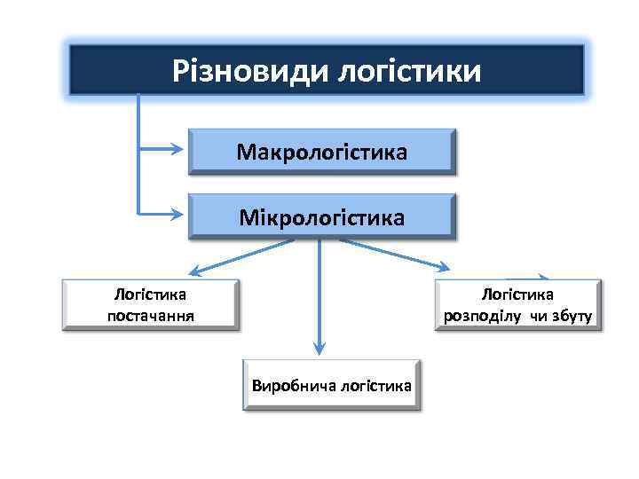 Різновиди логістики Макрологістика Мікрологістика Логістика постачання Логістика розподілу чи збуту Виробнича логістика 