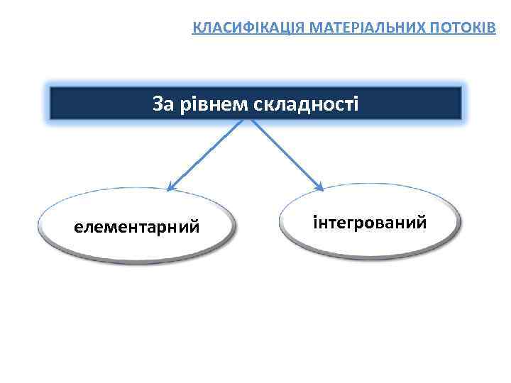 КЛАСИФІКАЦІЯ МАТЕРІАЛЬНИХ ПОТОКІВ За рівнем складності елементарний інтегрований 