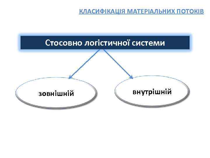 КЛАСИФІКАЦІЯ МАТЕРІАЛЬНИХ ПОТОКІВ Стосовно логістичної системи зовнішній внутрішній 