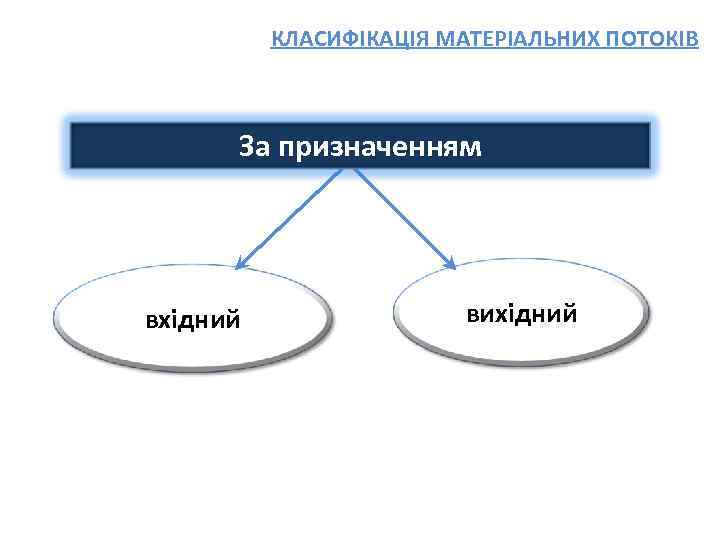 КЛАСИФІКАЦІЯ МАТЕРІАЛЬНИХ ПОТОКІВ За призначенням вхідний вихідний 