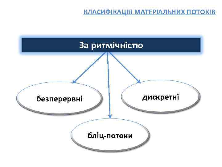 КЛАСИФІКАЦІЯ МАТЕРІАЛЬНИХ ПОТОКІВ За ритмічністю дискретні безперервні бліц-потоки 