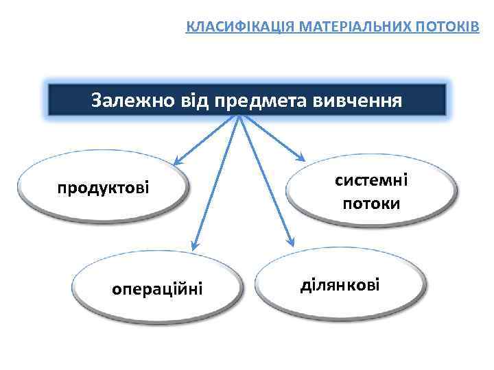 КЛАСИФІКАЦІЯ МАТЕРІАЛЬНИХ ПОТОКІВ Залежно від предмета вивчення продуктові операційні системні потоки ділянкові 