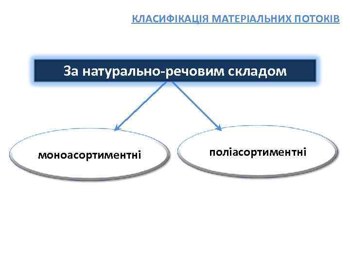 КЛАСИФІКАЦІЯ МАТЕРІАЛЬНИХ ПОТОКІВ За натурально-речовим складом моноасортиментні поліасортиментні 