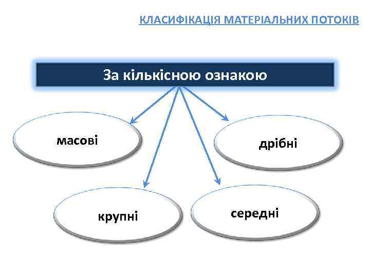 КЛАСИФІКАЦІЯ МАТЕРІАЛЬНИХ ПОТОКІВ За кількісною ознакою масові крупні дрібні середні 