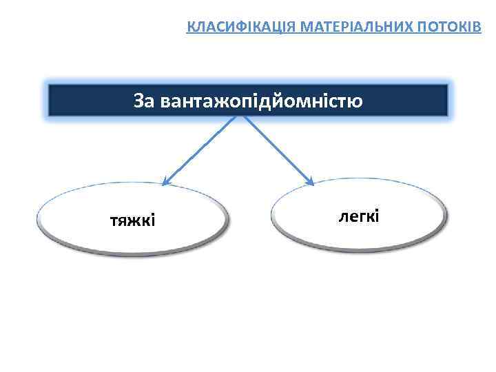 КЛАСИФІКАЦІЯ МАТЕРІАЛЬНИХ ПОТОКІВ За вантажопідйомністю тяжкі легкі 