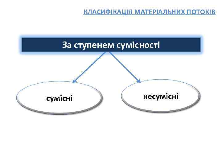 КЛАСИФІКАЦІЯ МАТЕРІАЛЬНИХ ПОТОКІВ За ступенем сумісності сумісні несумісні 