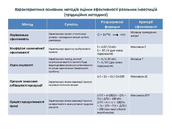 Характеристика основних методів оцінки ефективності реальних інвестицій (традиційна методика) Метод Сутність Порівняльна ефективність Характеризує