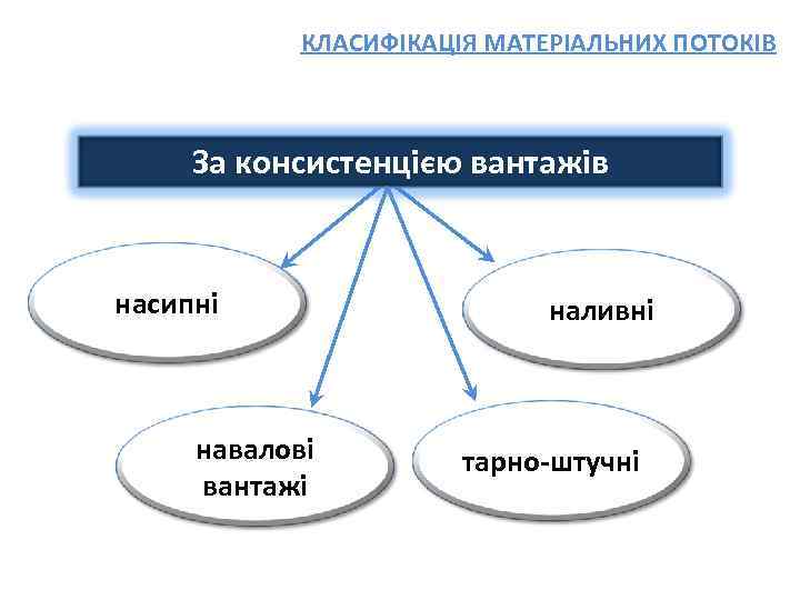 КЛАСИФІКАЦІЯ МАТЕРІАЛЬНИХ ПОТОКІВ За консистенцією вантажів насипні навалові вантажі наливні тарно-штучні 