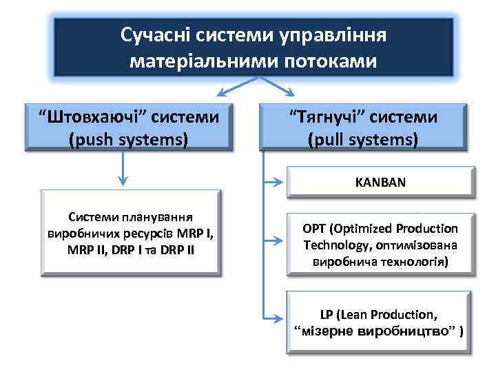 Сучасні системи управління матеріальними потоками “Штовхаючі” системи (push systems) “Тягнучі” системи (pull systems) KANBAN