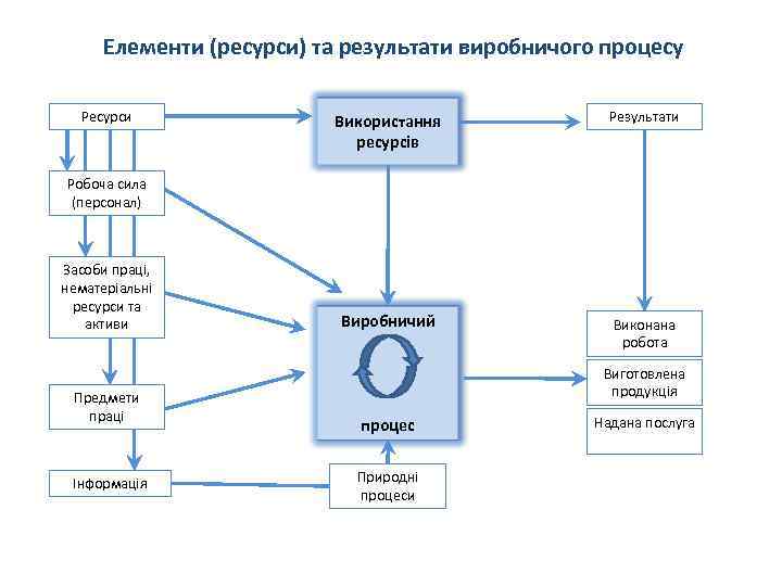 Елементи (ресурси) та результати виробничого процесу Ресурси Використання ресурсів Результати Виробничий Виконана робота Робоча