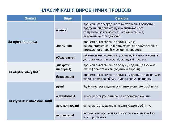 КЛАСИФІКАЦІЯ ВИРОБНИЧИХ ПРОЦЕСІВ Ознака Види Сутність основні забезпечують нормальні умови здійснення основних і допоміжних