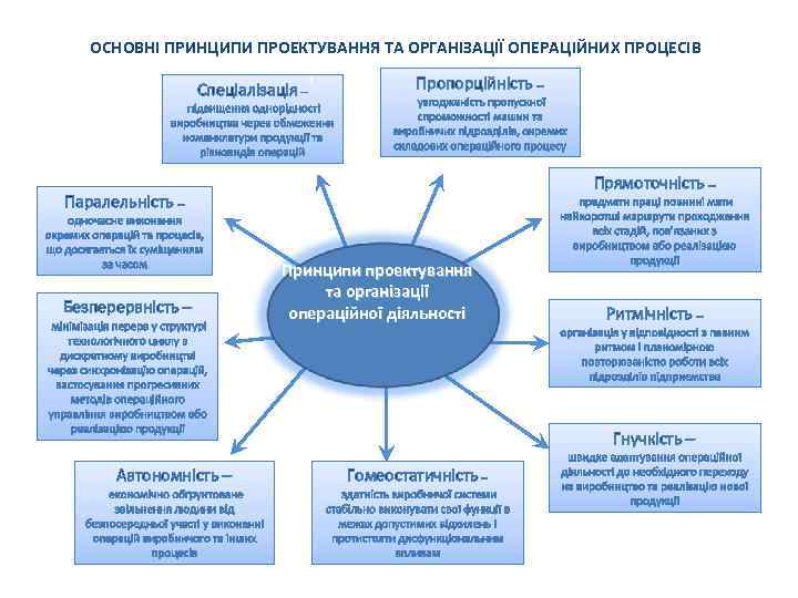 ОСНОВНІ ПРИНЦИПИ ПРОЕКТУВАННЯ ТА ОРГАНІЗАЦІЇ ОПЕРАЦІЙНИХ ПРОЦЕСІВ Спеціалізація Пропорційність Прямоточність Паралельність Безперервність – Принципи