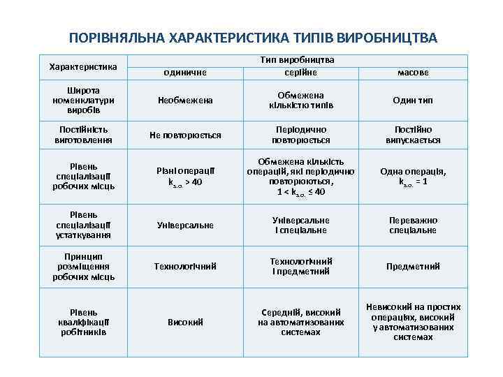 ПОРІВНЯЛЬНА ХАРАКТЕРИСТИКА ТИПІВ ВИРОБНИЦТВА Характеристика одиничне Тип виробництва серійне масове Широта номенклатури виробів Необмежена