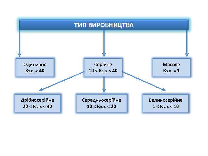 ТИП ВИРОБНИЦТВА Одиничне Кз. о. > 40 Дрібносерійне 20 < Кз. о. < 40