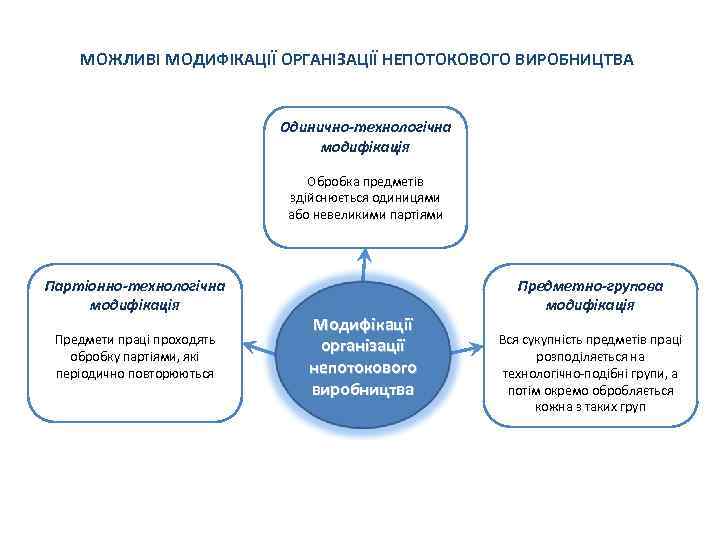 МОЖЛИВІ МОДИФІКАЦІЇ ОРГАНІЗАЦІЇ НЕПОТОКОВОГО ВИРОБНИЦТВА Одинично-технологічна модифікація Обробка предметів здійснюється одиницями або невеликими партіями