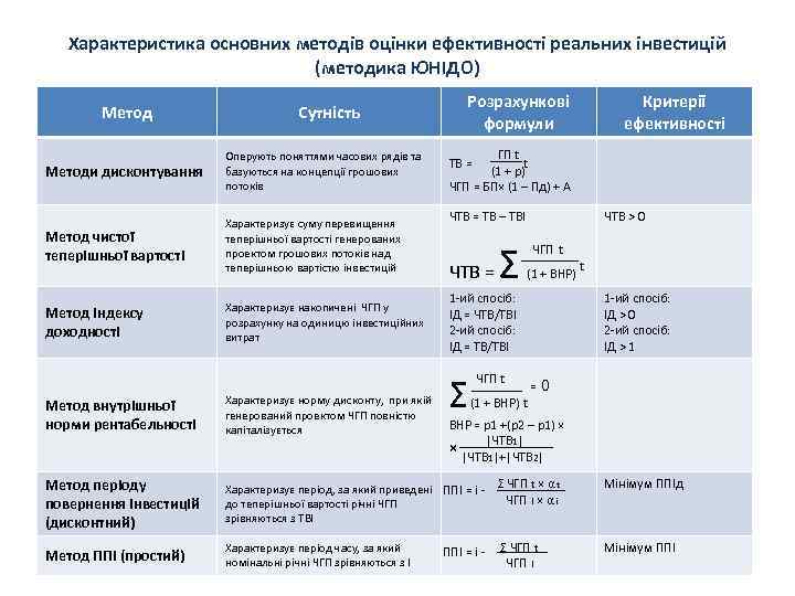 Характеристика основних методів оцінки ефективності реальних інвестицій (методика ЮНІДО) Метод Розрахункові формули Сутність Методи