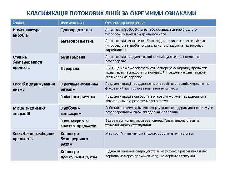КЛАСИФІКАЦІЯ ПОТОКОВИХ ЛІНІЙ ЗА ОКРЕМИМИ ОЗНАКАМИ Ознака Потокова лінія Сутнісна характеристика Номенклатура виробів Однопредметна