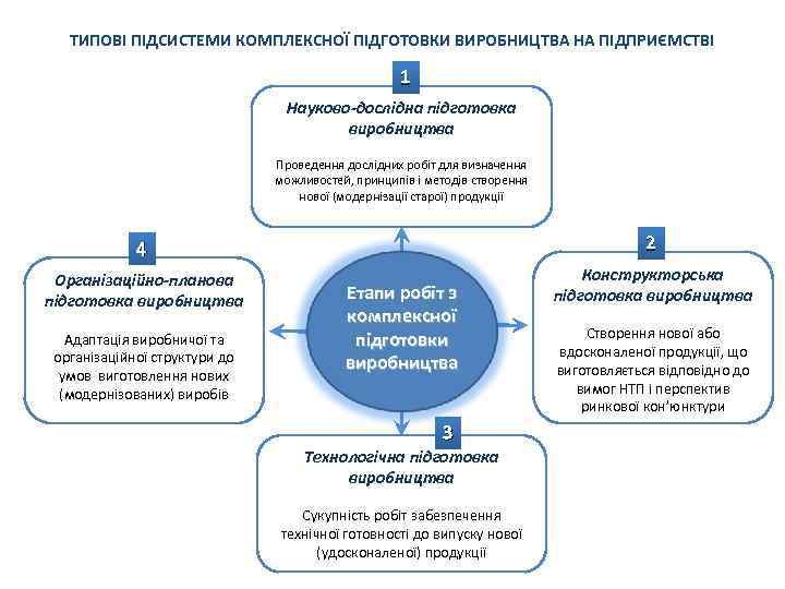 ТИПОВІ ПІДСИСТЕМИ КОМПЛЕКСНОЇ ПІДГОТОВКИ ВИРОБНИЦТВА НА ПІДПРИЄМСТВІ 1 Науково-дослідна підготовка виробництва Проведення дослідних робіт