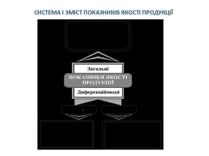 СИСТЕМА І ЗМІСТ ПОКАЗНИКІВ ЯКОСТІ ПРОДУКЦІЇ 