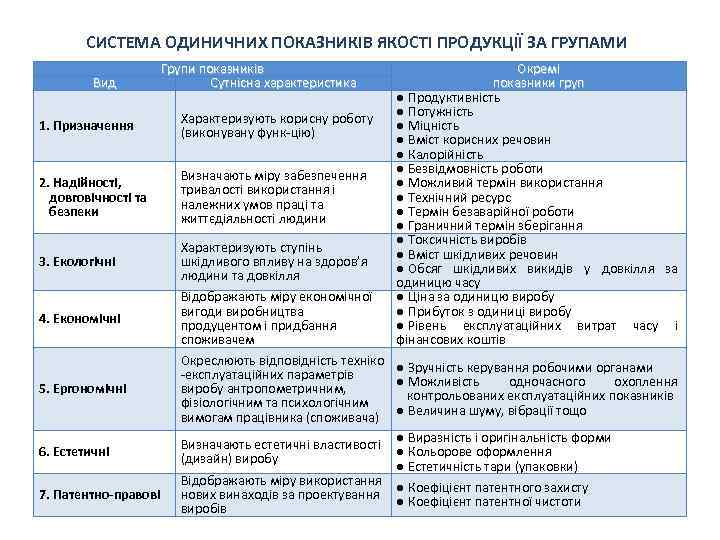 СИСТЕМА ОДИНИЧНИХ ПОКАЗНИКІВ ЯКОСТІ ПРОДУКЦІЇ ЗА ГРУПАМИ Вид Групи показників Сутнісна характеристика 1. Призначення