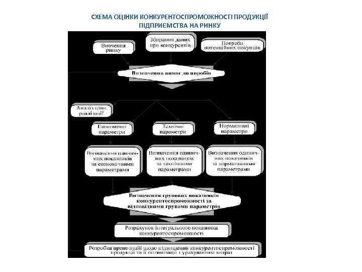 СХЕМА ОЦІНКИ КОНКУРЕНТОСПРОМОЖНОСТІ ПРОДУКЦІЇ ПІДПРИЄМСТВА НА РИНКУ 