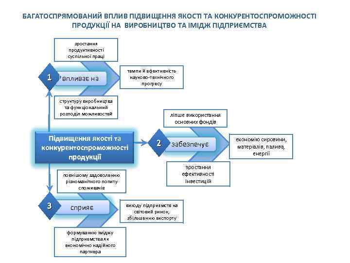 БАГАТОСПРЯМОВАНИЙ ВПЛИВ ПІДВИЩЕННЯ ЯКОСТІ ТА КОНКУРЕНТОСПРОМОЖНОСТІ ПРОДУКЦІЇ НА ВИРОБНИЦТВО ТА ІМІДЖ ПІДПРИЄМСТВА зростання продуктивності