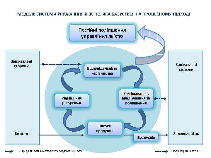МОДЕЛЬ СИСТЕМИ УПРАВЛІННЯ ЯКІСТЮ, ЯКА БАЗУЄТЬСЯ НА ПРОЦЕСНОМУ ПІДХОДІ Постійні поліпшення управління якістю Зацікавлені