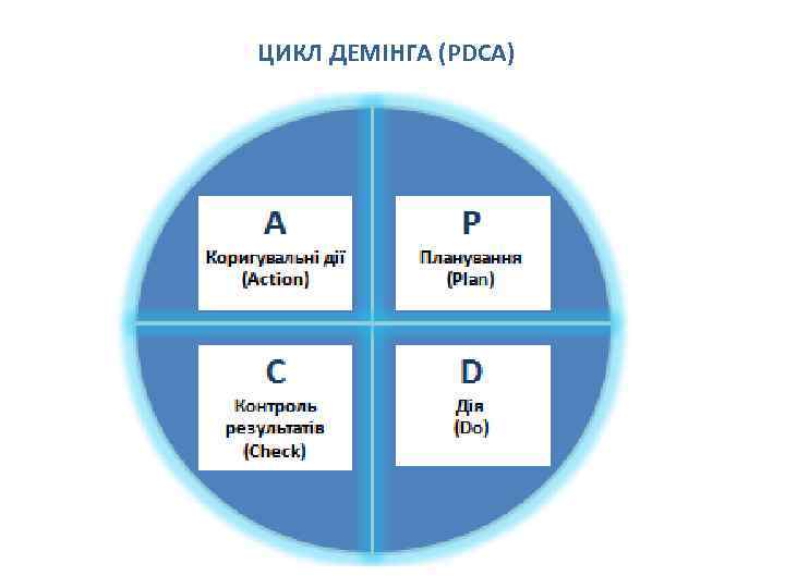 ЦИКЛ ДЕМІНГА (PDCA) 