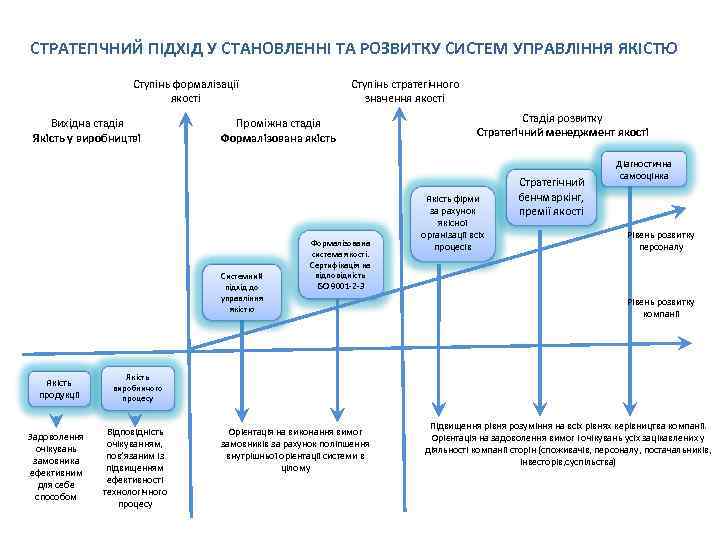 СТРАТЕГІЧНИЙ ПІДХІД У СТАНОВЛЕННІ ТА РОЗВИТКУ СИСТЕМ УПРАВЛІННЯ ЯКІСТЮ Ступінь формалізації якості Вихідна стадія