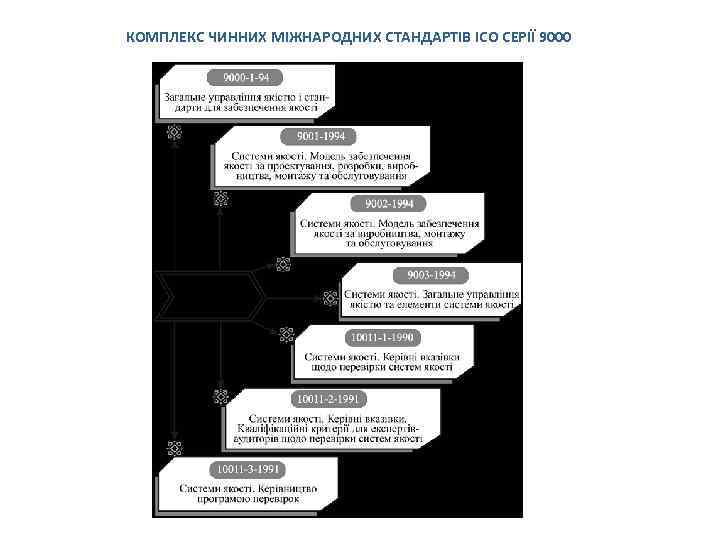 КОМПЛЕКС ЧИННИХ МІЖНАРОДНИХ СТАНДАРТІВ ІСО СЕРІЇ 9000 
