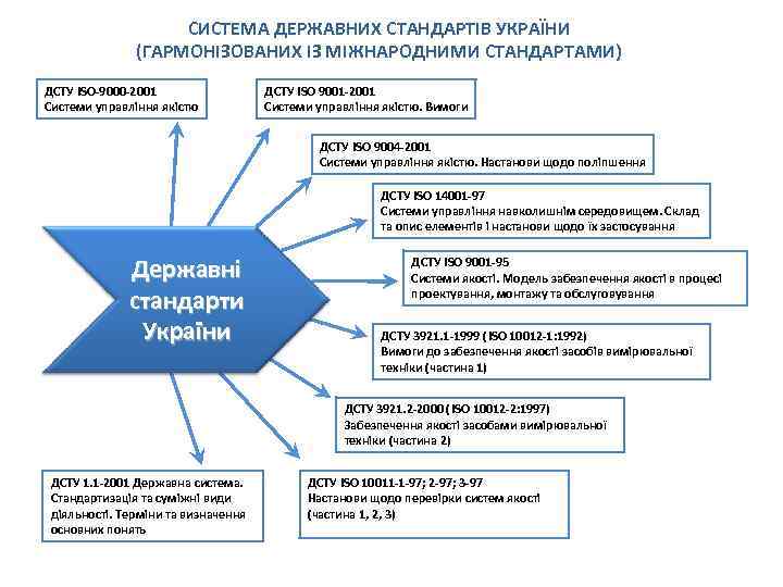 СИСТЕМА ДЕРЖАВНИХ СТАНДАРТІВ УКРАЇНИ (ГАРМОНІЗОВАНИХ ІЗ МІЖНАРОДНИМИ СТАНДАРТАМИ) ДСТУ ISO-9000 -2001 Системи управління якістю