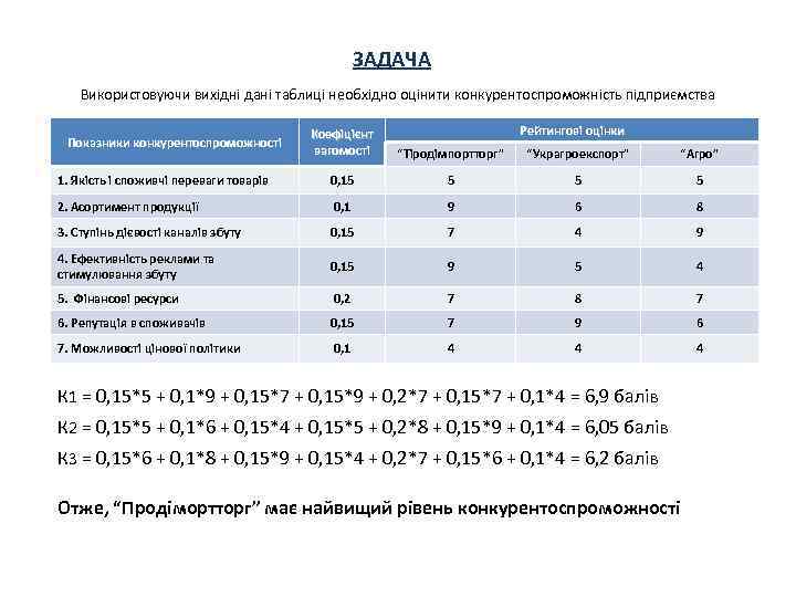ЗАДАЧА Використовуючи вихідні дані таблиці необхідно оцінити конкурентоспроможність підприємства Рейтингові оцінки Коефіцієнт вагомості “Тіродімпортторг”