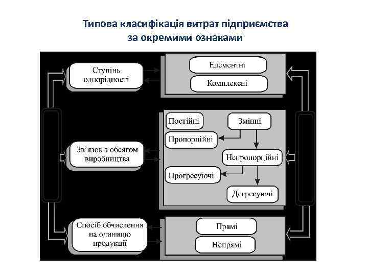 Типова класифікація витрат підприємства за окремими ознаками 