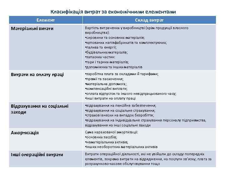 Класифікація витрат за економічними елементами Елемент Склад витрат Матеріальні витати Вартість витрачених у виробництві