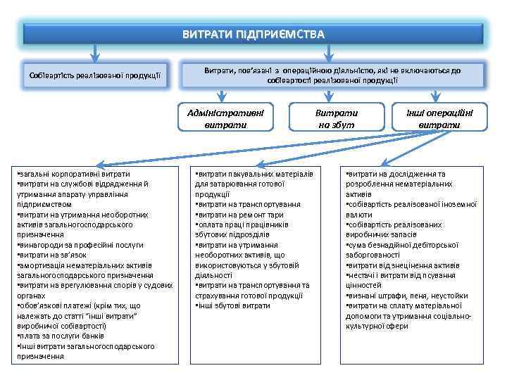 ВИТРАТИ ПІДПРИЄМСТВА Собівартість реалізованої продукції Витрати, пов’язані з операційною діяльністю, які не включаються до