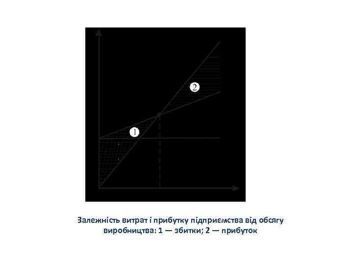 Залежність витрат і прибутку підприємства від обсягу виробництва: 1 — збитки; 2 — прибуток