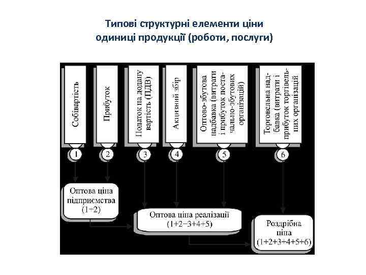 Типові структурні елементи ціни одиниці продукції (роботи, послуги) 