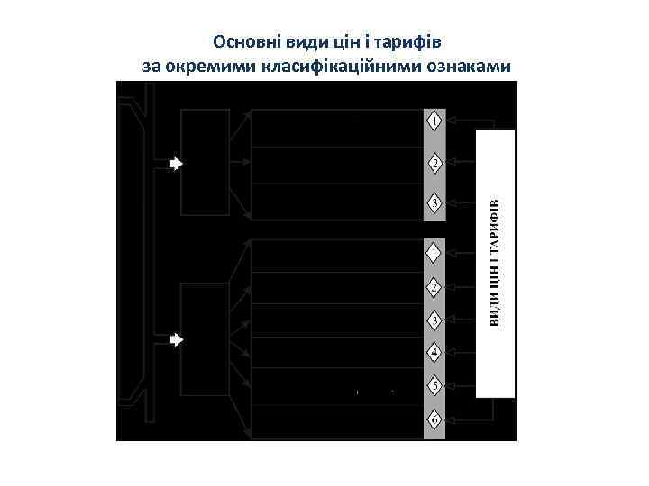 Основні види цін і тарифів за окремими класифікаційними ознаками 