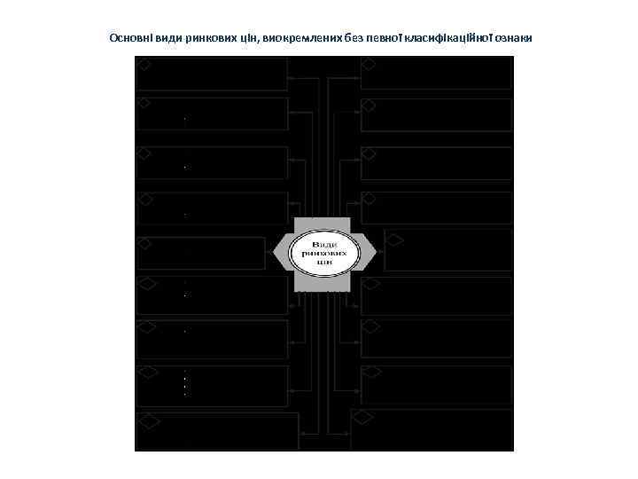 Основні види ринкових цін, виокремлених без певної класифікаційної ознаки 
