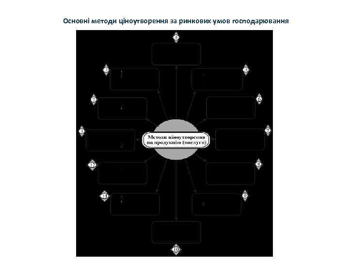 Основні методи ціноутворення за ринкових умов господарювання 