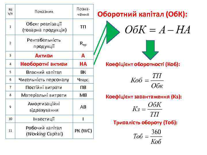№ з/п Показник Позна чення 1 Обсяг реалізації (товарна продукція) ТП 2 Рентабельність продукції
