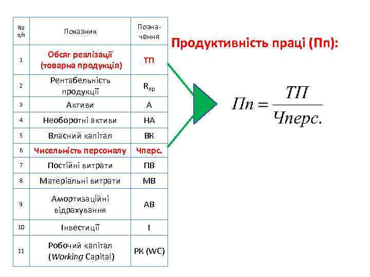 № з/п Показник Позна чення 1 Обсяг реалізації (товарна продукція) ТП 3 Рентабельність продукції