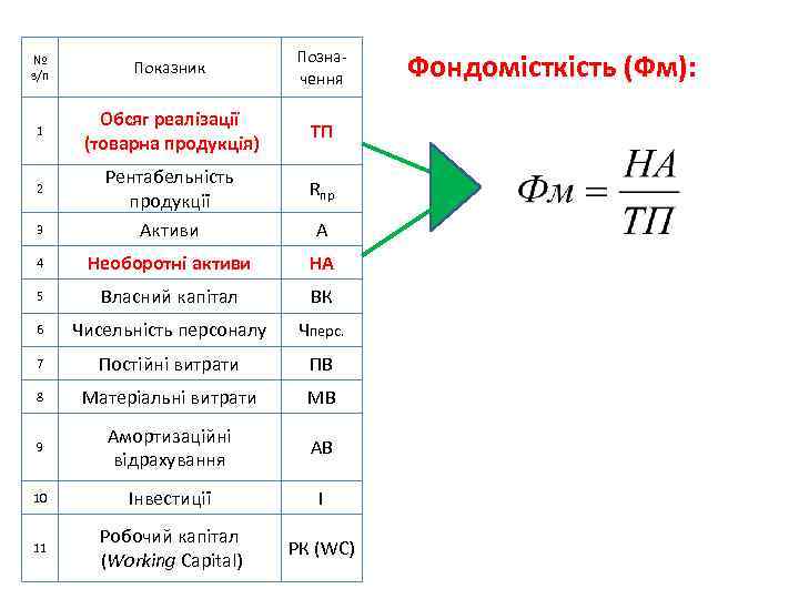 № з/п Показник Позна чення 1 Обсяг реалізації (товарна продукція) ТП 3 Рентабельність продукції